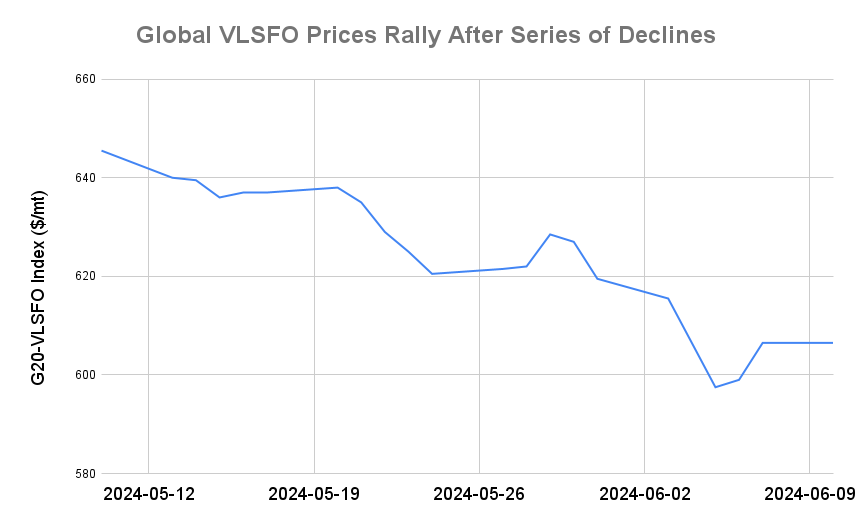BUNKER PRICES: G20-VLSFO Index Holds Steady as Crude Jumps