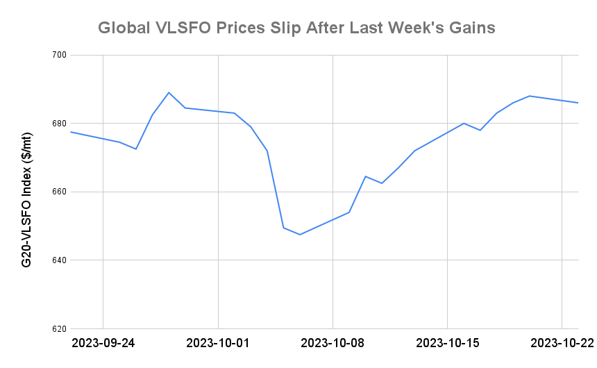 BUNKER PRICES: G20-VLSFO Index Slips for First Session in Four
