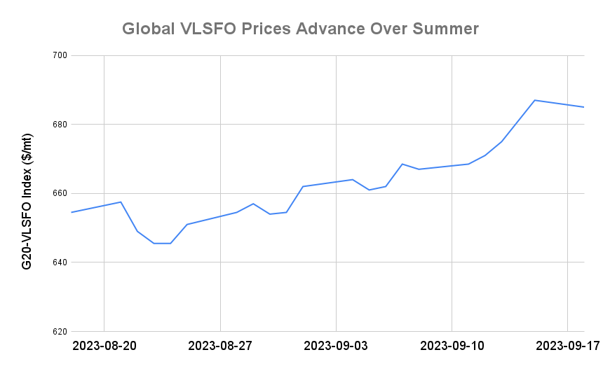 BUNKER PRICES: G20-VLSFO Index Slips for First Session in Six