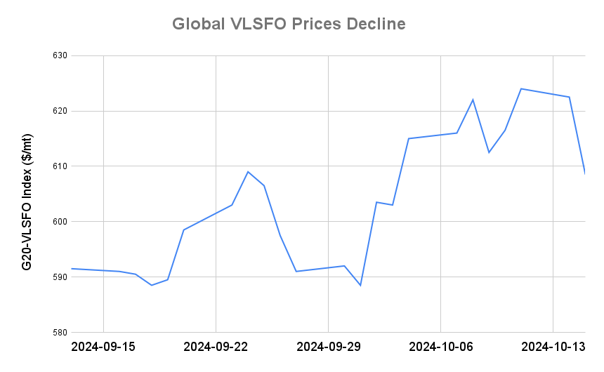 BUNKER PRICES: G20-VLSFO Index Drops to Two-Week Low as Oil Slumps