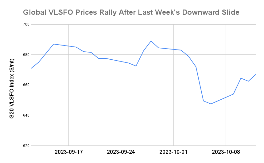 BUNKER PRICES: G20-VLSFO Index Advances to One-Week High