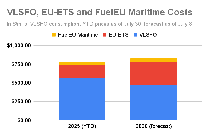 ANALYSIS: 2026 Regulatory Cost Increase Far Outweighs Projected Bunker-Price Drop