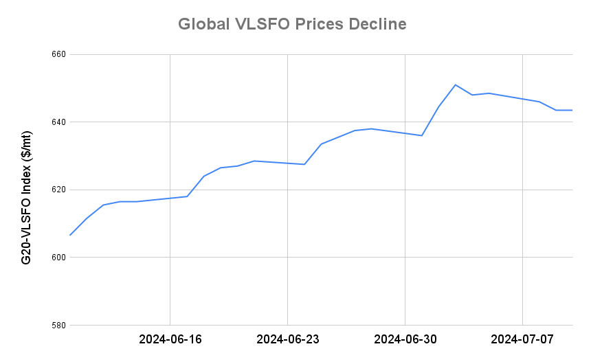 BUNKER PRICES: G20-VLSFO Index Holds Steady as Crude Rises
