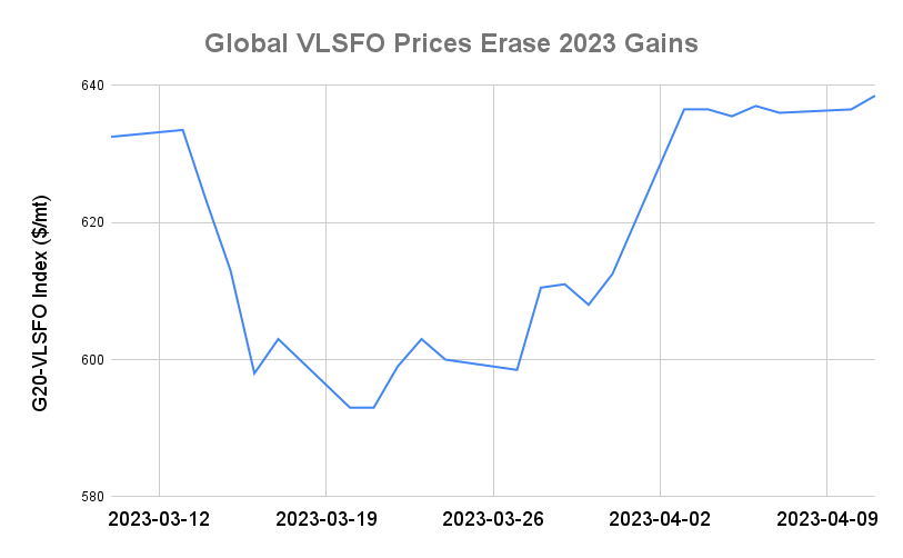 BUNKER PRICES: G20-VLSFO Index Rises to Five-Week High