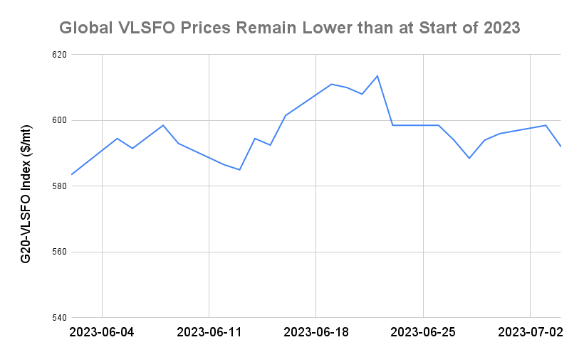 BUNKER PRICES: G20-VLSFO Index Drops to One-Week Low