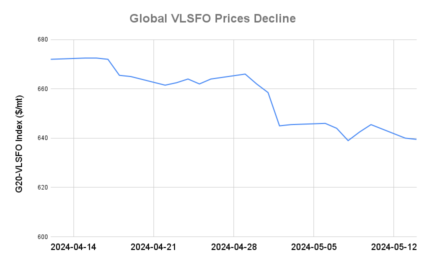 BUNKER PRICES: G20-VLSFO Index Slips for Second Day