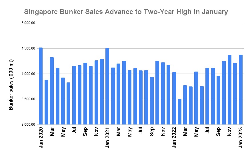 S&B ANALYSIS: Singapore Bunker Sales Jump to Two-Year High