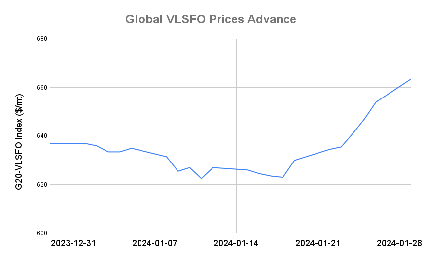 BUNKER PRICES: G20-VLSFO Index Advances for Eighth Consecutive Session