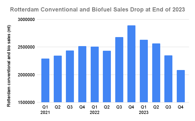 Q4 Drop Sends Rotterdam 2023 Bunker Sales Down by 8.3% on Year