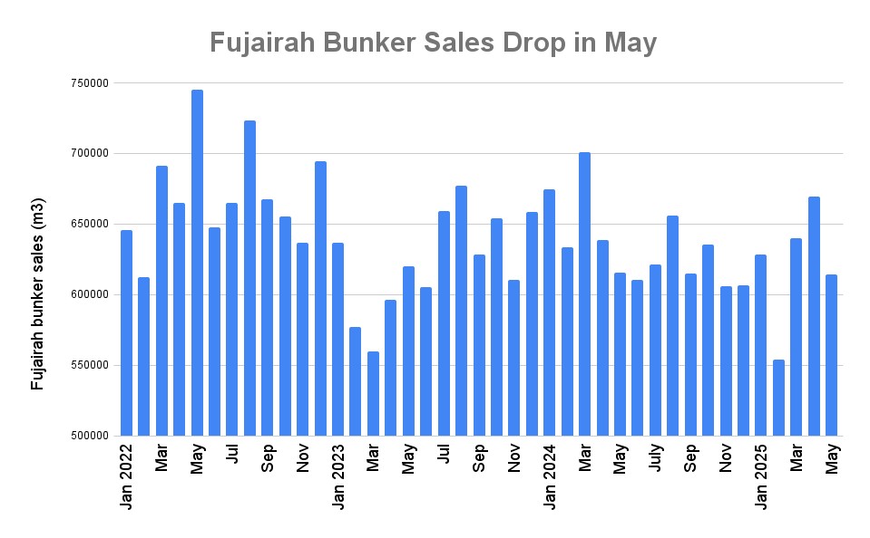 Fujairah May Bunker Volumes Fall to Three-Month Low