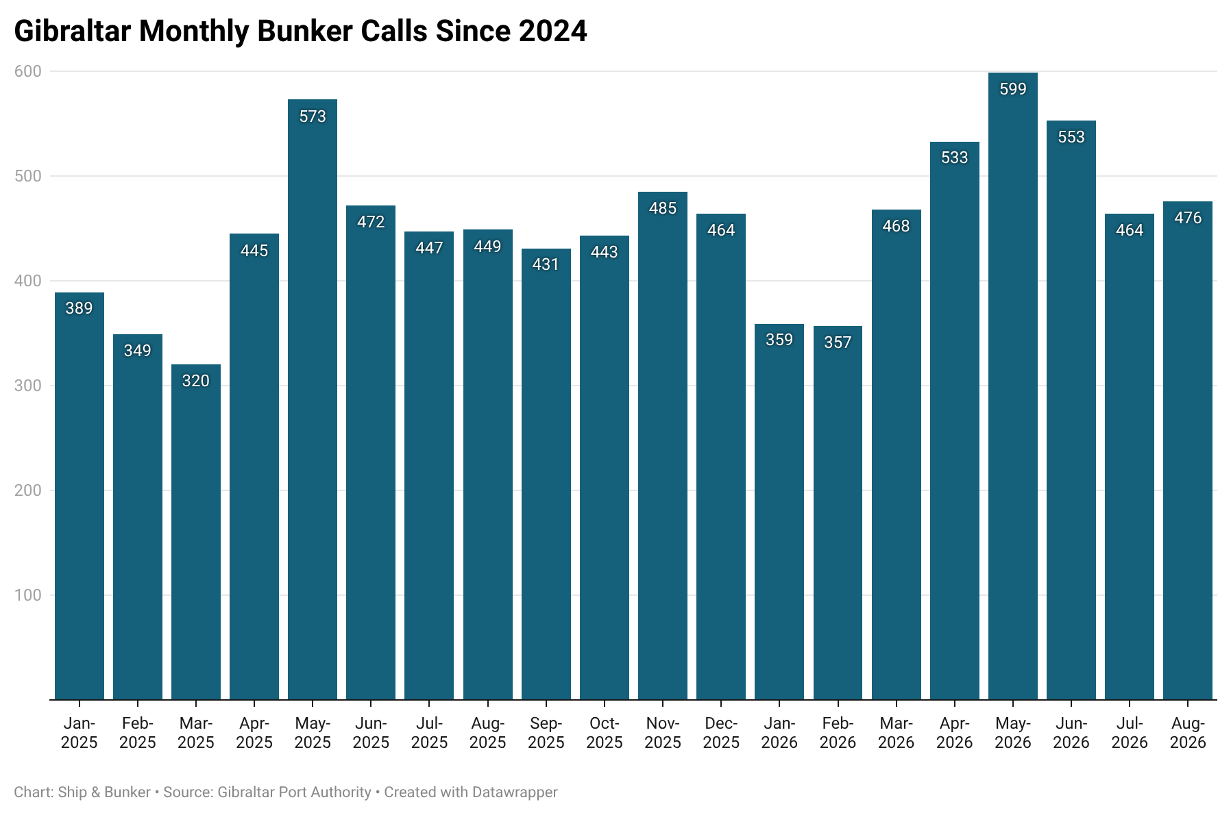 Gibraltar Bunker Calls Rise 6% on the Year in August