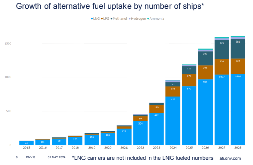 12 New Methanol-Fuelled Ships Ordered in April: DNV