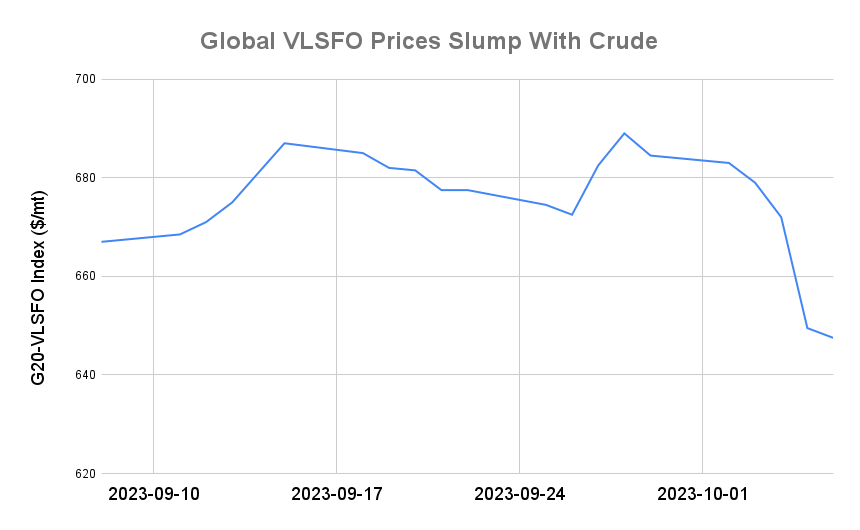 BUNKER PRICES: G20-VLSFO Index Slips to Six-Week Low