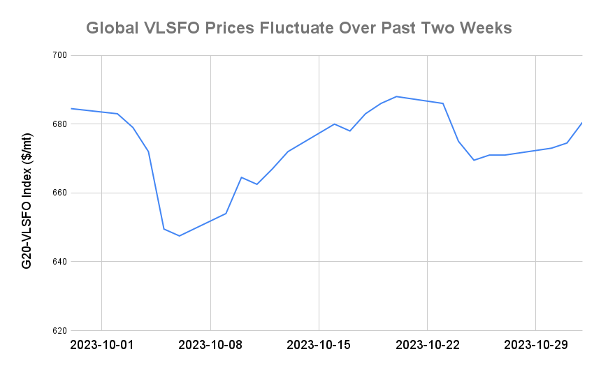 BUNKER PRICES: G20-VLSFO Index Climbs to One-Week High