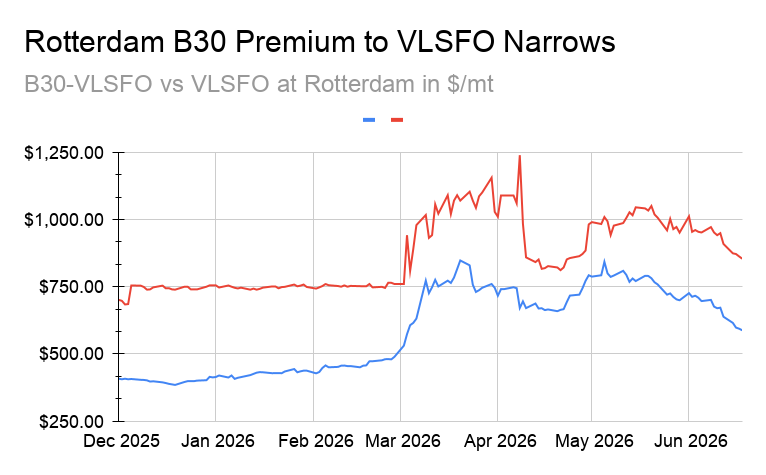 INTERVIEW: KPI OceanConnect Sees Bunker Buyers Missing the Boat on Narrow Biofuel Premiums