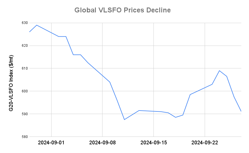BUNKER PRICES: G20-VLSFO Index Drops to One-Week Low