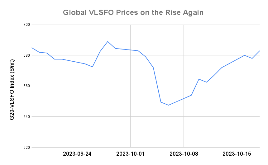 BUNKER PRICES: G20-VLSFO Index Advances to Two-Week High