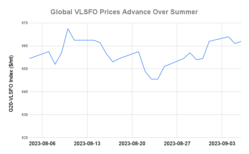 BUNKER PRICES: G20-VLSFO Index Rallies
