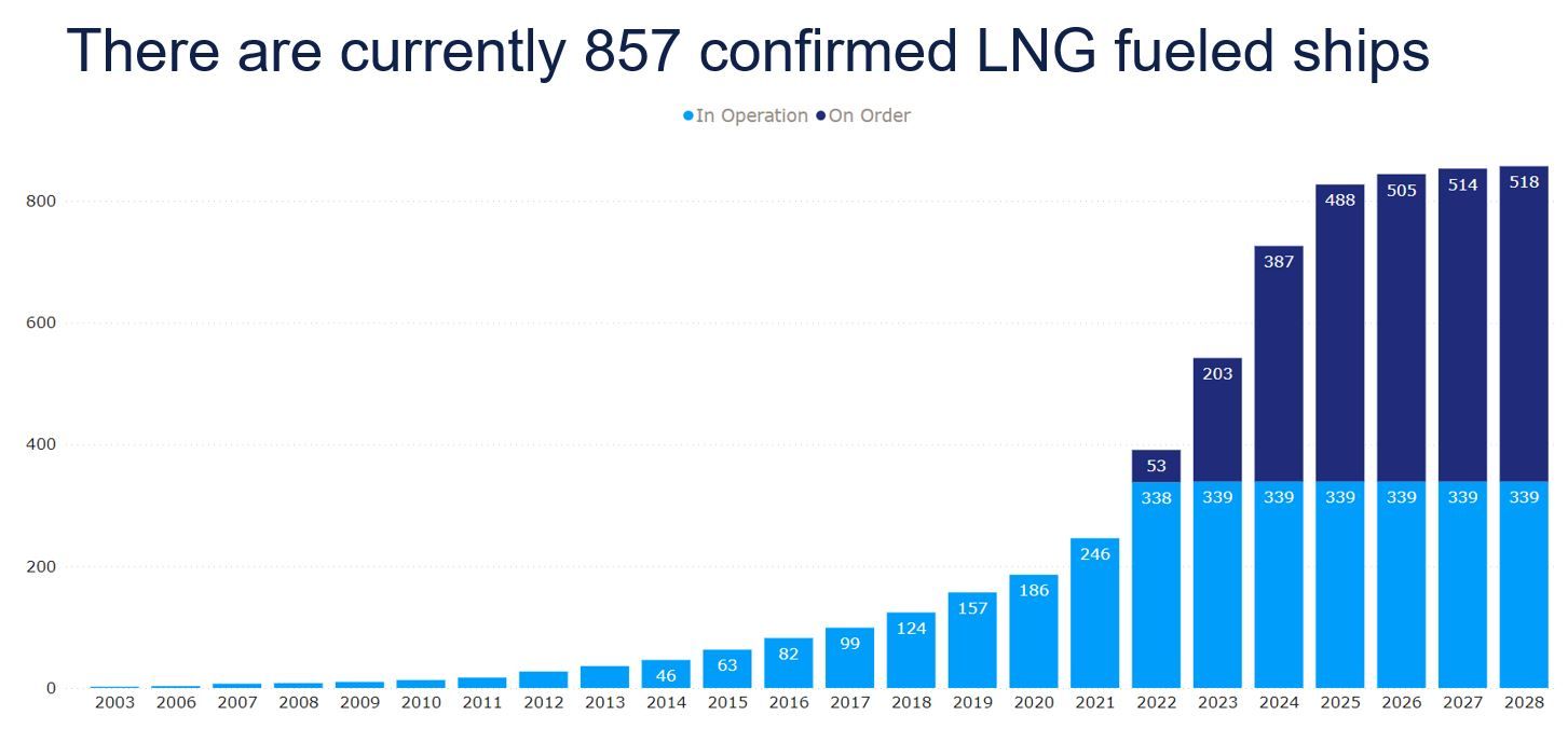 DNV Reports 17 LNG-Fuelled Ship Orders in November