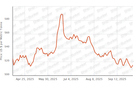 BUNKER PRICES: G20-VLSFO Index Jumps to One-Week High