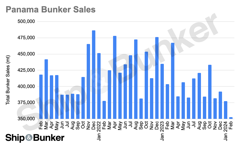 Panama Marine Fuel Sales Continue to Feel Effect of Limited Canal Transits
