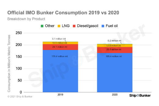 S&B ANALYSIS: IMO Report Shows Official Global 2020 Bunker Demand Breakdown; 5.5% Decline Overall