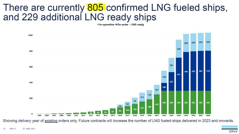 30 More LNG-Fuelled Ship Orders Noted in May: DNV