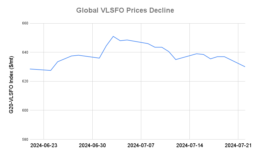 BUNKER PRICES: G20-VLSFO Index Drops to One-Month Low
