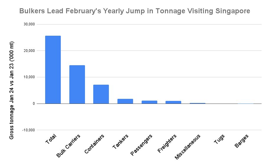ANALYSIS: Singapore Posts Best Ever February Bunker Sales