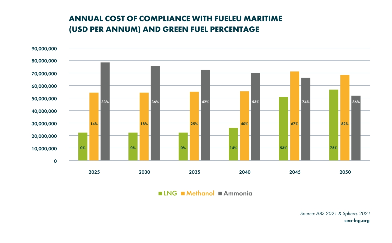 SEA-LNG Argues LNG Far Cheaper Than Ammonia or Methanol
