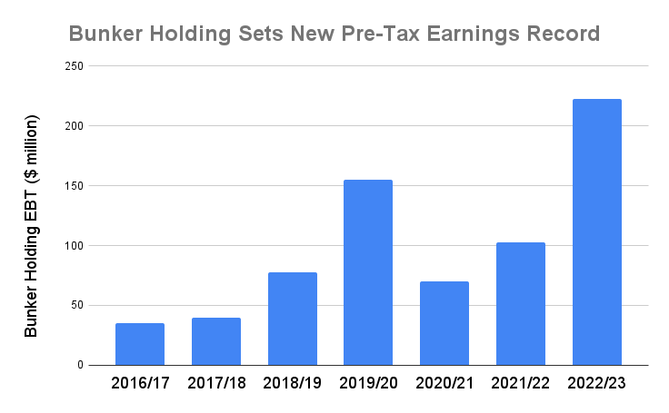 Bunker Holding Profits More Than Doubled to Record High in 2022/23