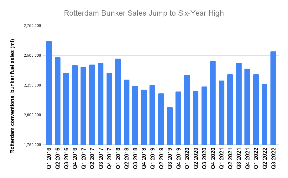 S&B ANALYSIS: HSFO Surge Sends Rotterdam Q3 Bunker Sales to Six-Year High