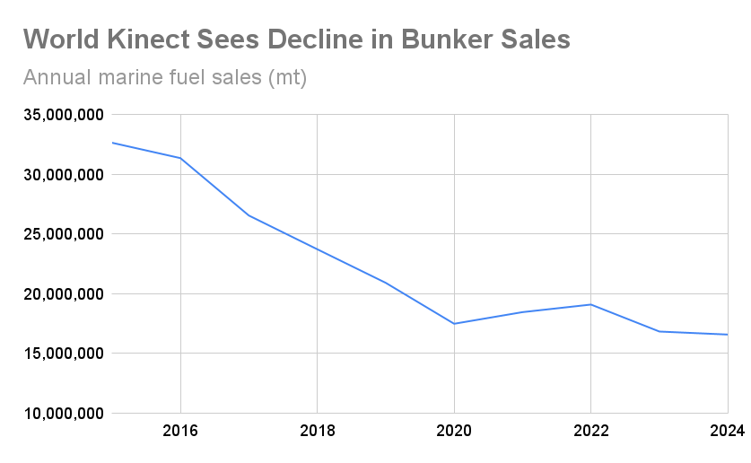 World Kinect Bunker Sales Volumes Drop to Lowest in at Least Ten Years