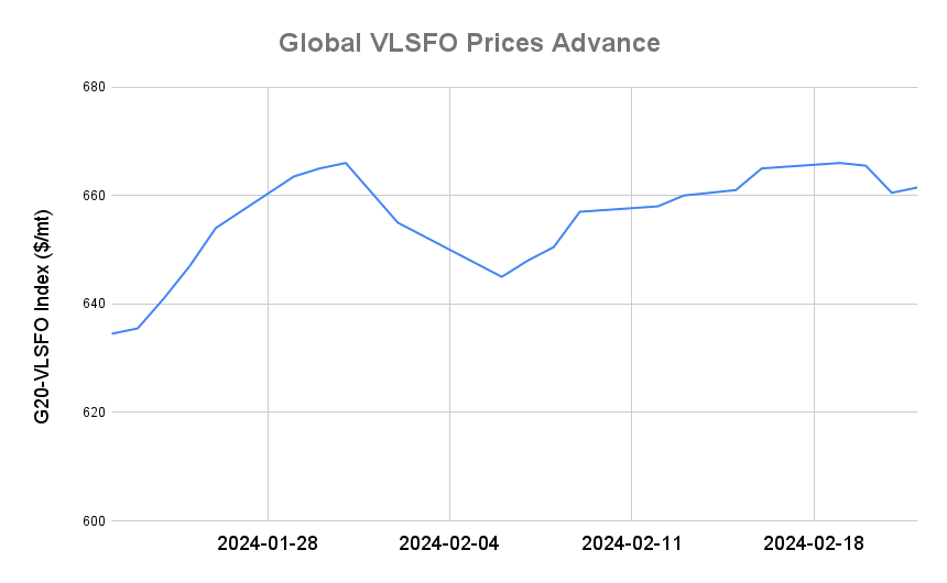 BUNKER PRICES: G20-VLSFO Index Advances for First Session in Three