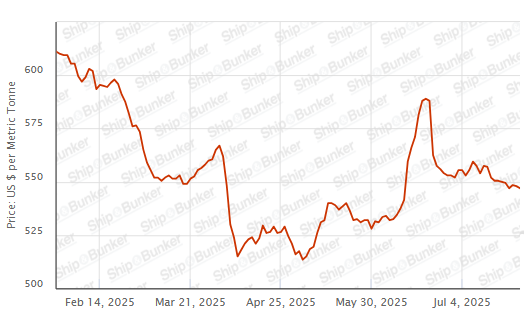 BUNKER PRICES: G20-VLSFO Index Drops to Three-Day Low