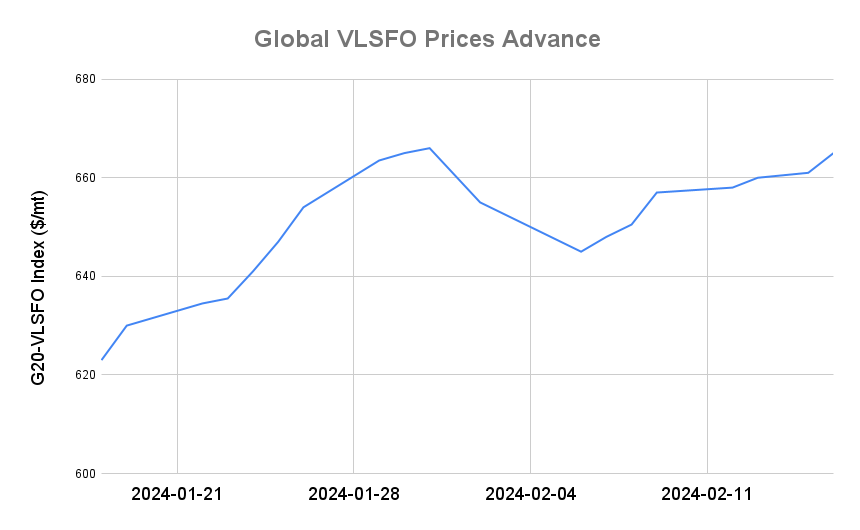 BUNKER PRICES: G20-VLSFO Index Climbs for Eighth Session