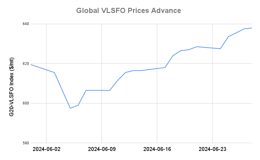 BUNKER PRICES: G20-VLSFO Index Advances for Fourth Day