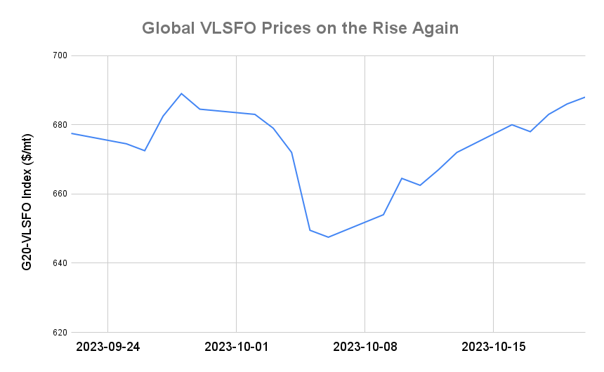 BUNKER PRICES: G20-VLSFO Index Advances for Third Day