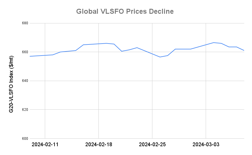 BUNKER PRICES: G20-VLSFO Index Slips to One-Week Low