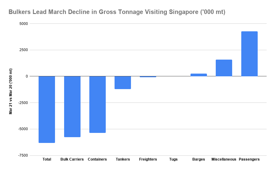 S&B Analysis: Singapore Bunker Sales Gain 1.9% Month-on-Month in March