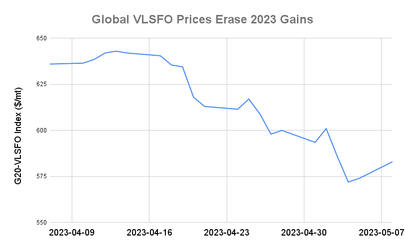 BUNKER PRICES: G20-VLSFO Index Advances for Second Day