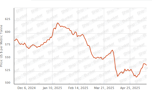 BUNKER PRICES: G20-VLSFO Index Drops to One-Week Low