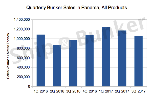 Panama Posts Another Quarter with 1 Million+ MT in Bunker Sales as Q3 Bunker Volumes Rise 9%
