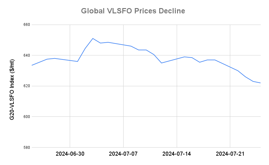 BUNKER PRICES: G20-VLSFO Index Drops for Fourth Day
