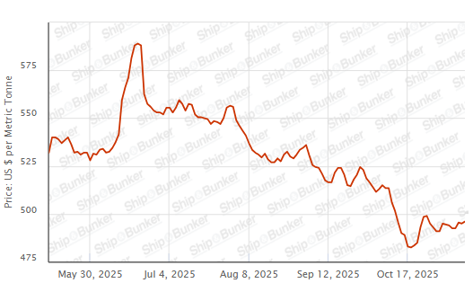 BUNKER PRICES: G20-VLSFO Index Rises to Two-Week High