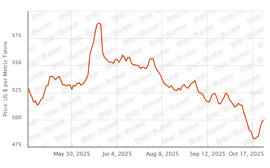 BUNKER PRICES: G20-VLSFO Index Rises for Sixth Day