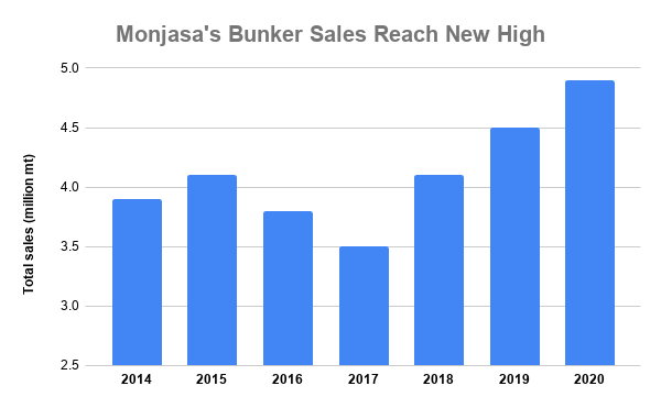'Soaring' Singapore Demand Sees Monjasa 2020 Sales Gain 8.9% in Shrinking Global Market