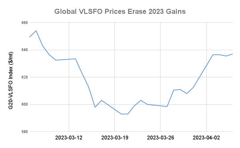 BUNKER PRICES: G20-VLSFO Index Advances to One-Month High
