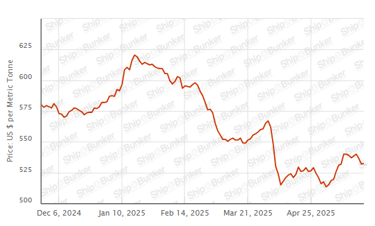 BUNKER PRICES: G20-VLSFO Index Advances for First Day in Three