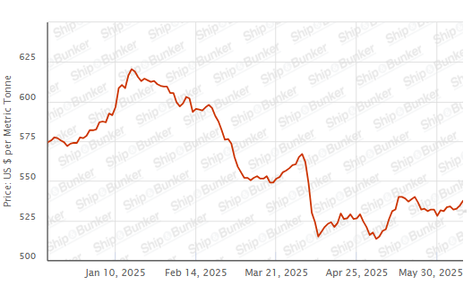 BUNKER PRICES: G20-VLSFO Index Rises to Three-Week High